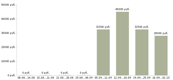 Вакансии рабочие на завод в Краснодаре - Медиана зарплат рабочие на завод в Краснодаре за 2 месяца