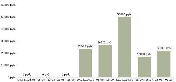 Вакансии руководитель в отдел развития Ростов-на-дону - Медиана зарплат руководитель в отдел развития Ростов-на-дону за 2 месяца