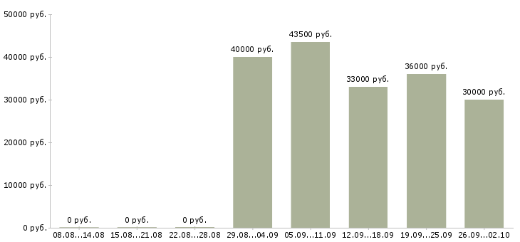 Вакансии руководитель направления в Челябинске - Медиана зарплат руководитель направления в Челябинске за 2 месяца