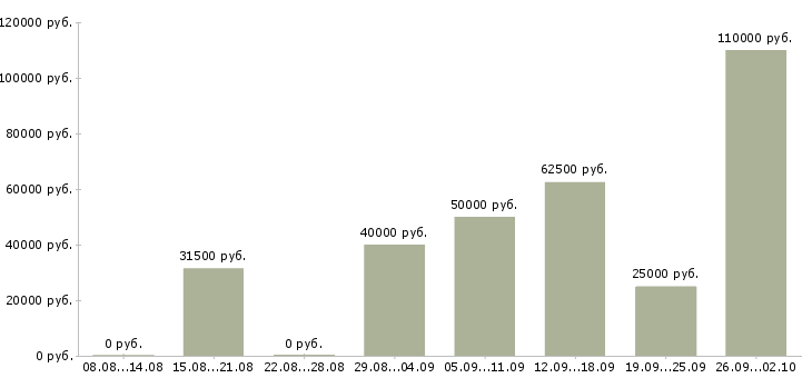 Вакансии руководитель нового отдела в Екатеринбурге - Медиана зарплат руководитель нового отдела в Екатеринбурге за 2 месяца