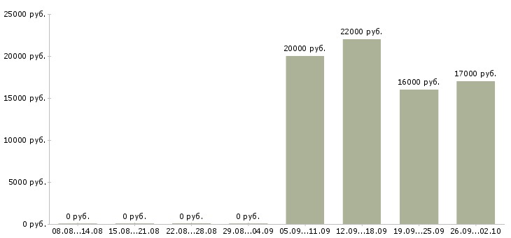 Вакансии руководитель управляющей компании в Домодедово - Медиана зарплат руководитель управляющей компании в Домодедово за 2 месяца