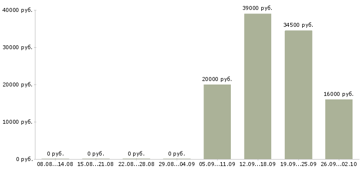 Вакансии руководитель управляющей компании в Коломне - Медиана зарплат руководитель управляющей компании в Коломне за 2 месяца