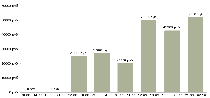 Вакансии сварщик на полуавтомате в Москве - Медиана зарплат сварщик на полуавтомате в Москве за 2 месяца