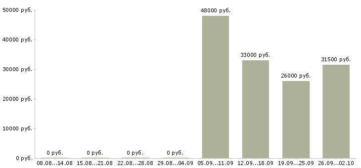Вакансии секретарь в компанию в Пятигорске - Медиана зарплат секретарь в компанию в Пятигорске за 2 месяца
