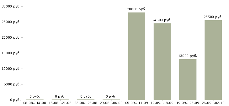 Вакансии секретарь в офис в Серпухове - Медиана зарплат секретарь в офис в Серпухове за 2 месяца