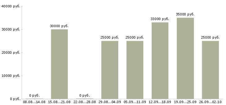 Вакансии снабжение Нижний новгород - Медиана зарплат снабжение Нижний новгород за 2 месяца