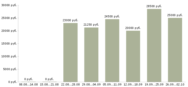 Вакансии совмещение Чувашия - Медиана зарплат совмещение Чувашия за 2 месяца