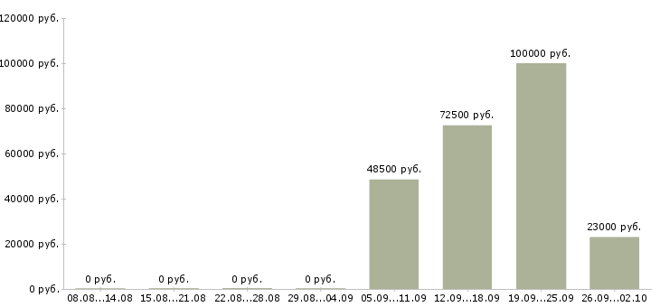 Вакансии сотрудник в столовую в Уфе - Медиана зарплат сотрудник в столовую в Уфе за 2 месяца