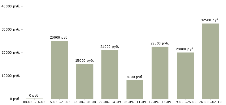 Вакансии сотрудник для удаленной работы в Красноярске - Медиана зарплат сотрудник для удаленной работы в Красноярске за 2 месяца