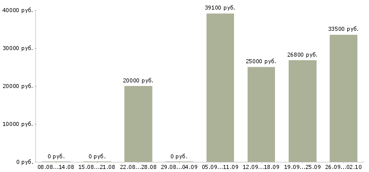 Вакансии сотрудник на консультацию в Тюмени - Медиана зарплат сотрудник на консультацию в Тюмени за 2 месяца
