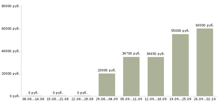 Вакансии сотрудник на производство в Ставрополе - Медиана зарплат сотрудник на производство в Ставрополе за 2 месяца