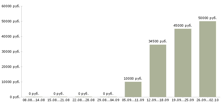 Вакансии сотрудники на вахту в Саранске - Медиана зарплат сотрудники на вахту в Саранске за 2 месяца