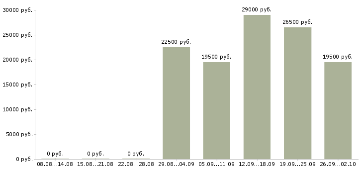 Вакансии специалист в отдел по продажам Хакасия - Медиана зарплат специалист в отдел по продажам Хакасия за 2 месяца