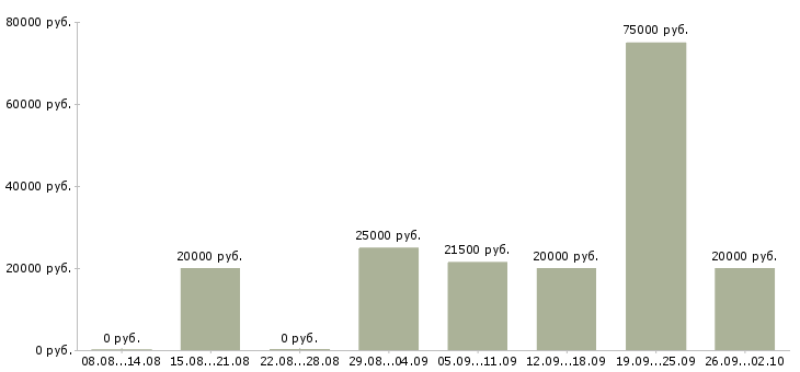 Вакансии специалист на телефон в Ставрополе - Медиана зарплат специалист на телефон в Ставрополе за 2 месяца