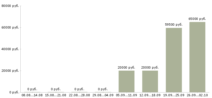 Вакансии специалист по клиентам Бурятия - Медиана зарплат специалист по клиентам Бурятия за 2 месяца