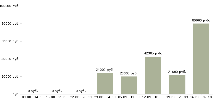 Вакансии специалист по контролю в Волгограде - Медиана зарплат специалист по контролю в Волгограде за 2 месяца