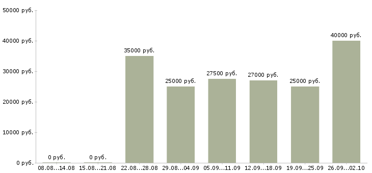 Вакансии специалист по мотивации в Челябинске - Медиана зарплат специалист по мотивации в Челябинске за 2 месяца