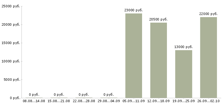 Вакансии специалист по продаже в Раменском - Медиана зарплат специалист по продаже в Раменском за 2 месяца