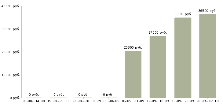 Вакансии специалист по работе с информацией в Архангельске - Медиана зарплат специалист по работе с информацией в Архангельске за 2 месяца
