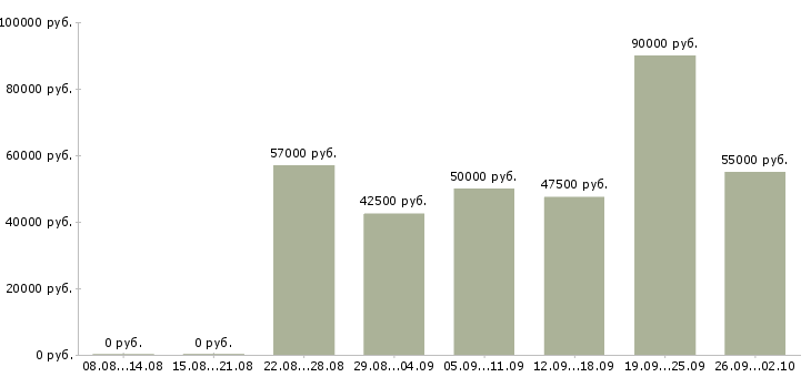 Вакансии спортивный директор в Москве - Медиана зарплат спортивный директор в Москве за 2 месяца