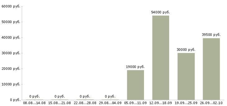 Вакансии технический специалист в Тюмени - Медиана зарплат технический специалист в Тюмени за 2 месяца