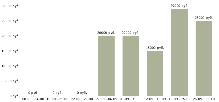Вакансии требуется менеджер в Кургане - Медиана зарплат требуется менеджер в Кургане за 2 месяца