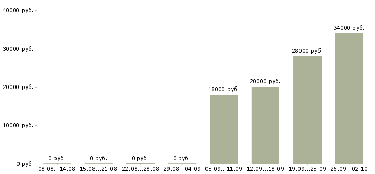 Вакансии требуется сотрудник в офис в Тольятти - Медиана зарплат требуется сотрудник в офис в Тольятти за 2 месяца