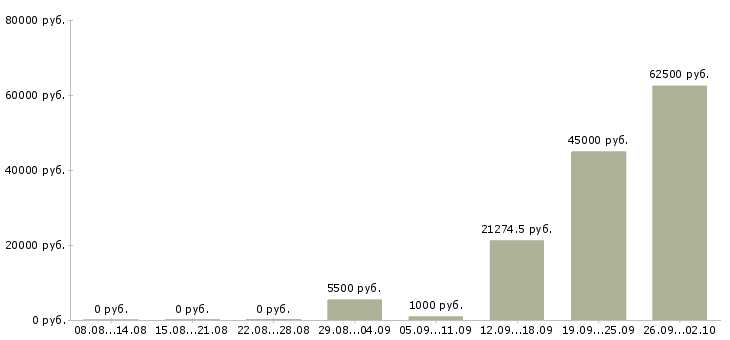 Вакансии требуются рабочие в Химках - Медиана зарплат требуются рабочие в Химках за 2 месяца