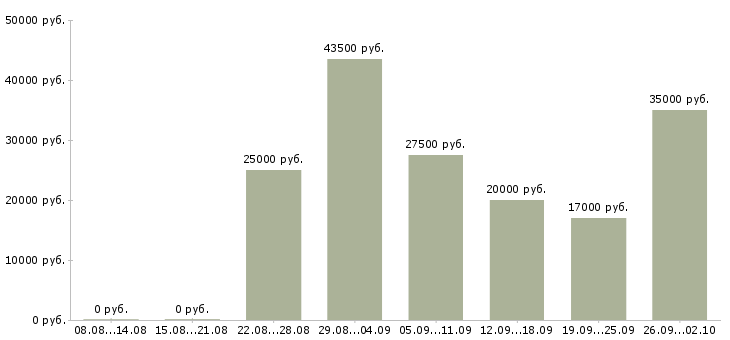 Вакансии требуются специалисты в Саратове - Медиана зарплат требуются специалисты в Саратове за 2 месяца