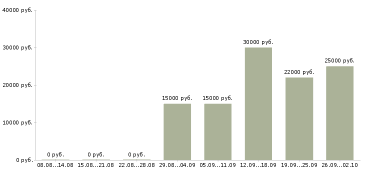 Вакансии тренинг менеджер менеджер по обучению в Кирове - Медиана зарплат тренинг менеджер менеджер по обучению в Кирове за 2 месяца