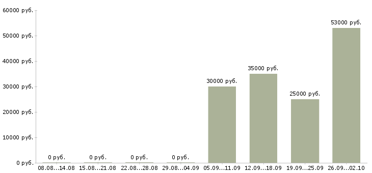 Вакансии уборщица офисов в Самаре - Медиана зарплат уборщица офисов в Самаре за 2 месяца