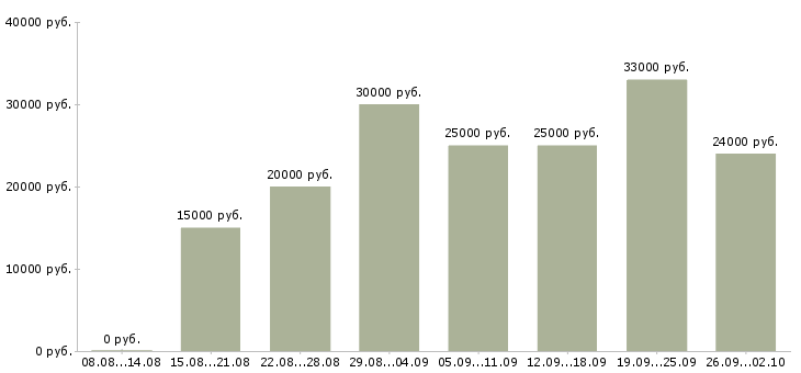 Вакансии удаленная в интернете в Пскове - Медиана зарплат удаленная в интернете в Пскове за 2 месяца
