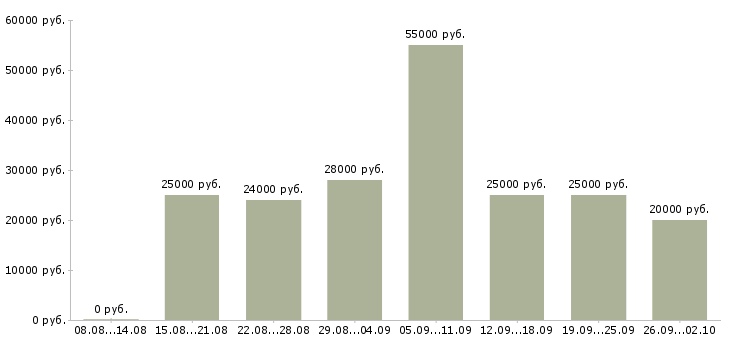 Вакансии удаленная официальная работа в Волгограде - Медиана зарплат удаленная официальная работа в Волгограде за 2 месяца