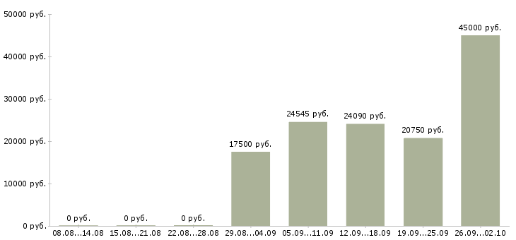 Вакансии укладчик Башкортостан - Медиана зарплат укладчик Башкортостан за 2 месяца