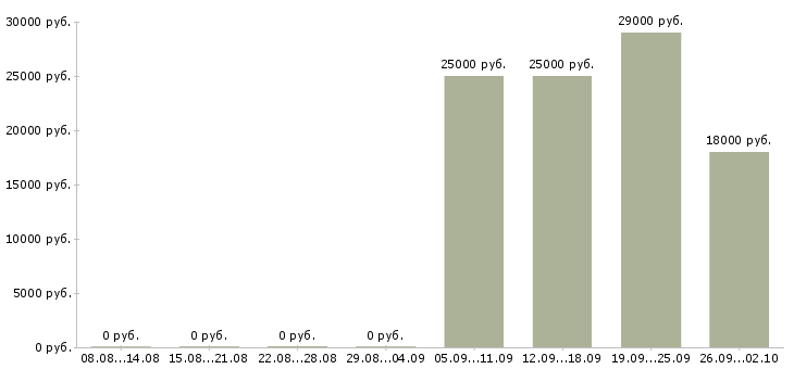 Вакансии экспедитор с обязанностью грузчика в Кирове - Медиана зарплат экспедитор с обязанностью грузчика в Кирове за 2 месяца