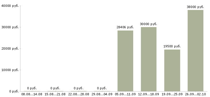 Вакансии электромонтер по ремонту в Москве - Медиана зарплат электромонтер по ремонту в Москве за 2 месяца