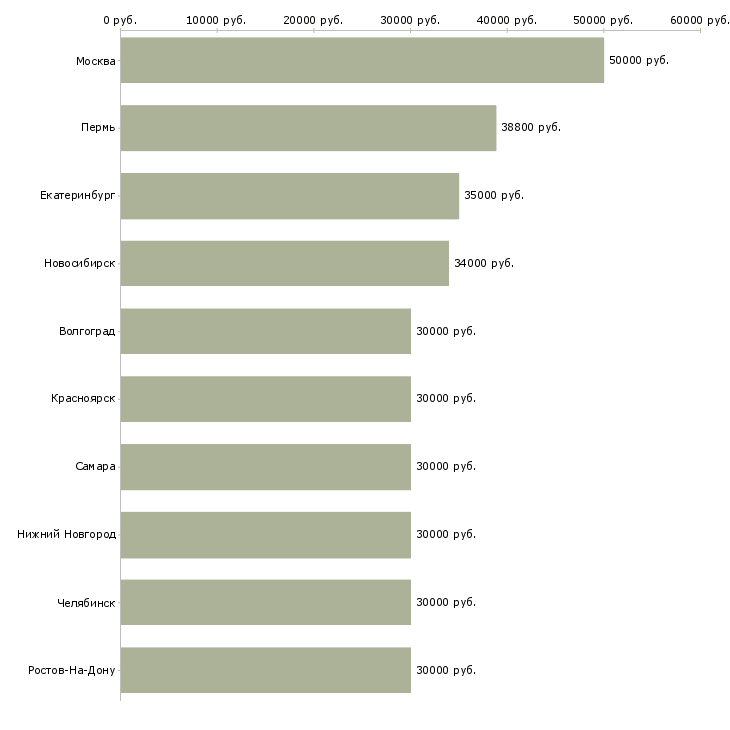 Поиск работы менеджер по эффективности-Медиана зарплаты для вакансии «менеджер по эффективности» в других городах