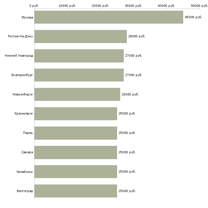 Поиск работы менеджер с бесплатным обучением-Медиана зарплаты для вакансии «менеджер с бесплатным обучением» в других городах