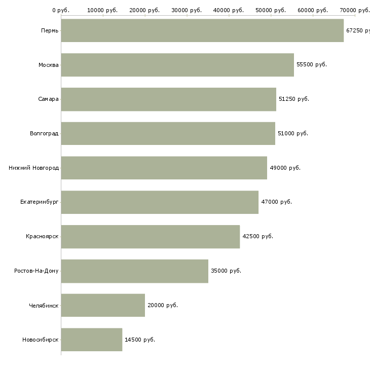 Поиск работы работник общественного питания-Медиана зарплаты для вакансии «работник общественного питания» в других городах