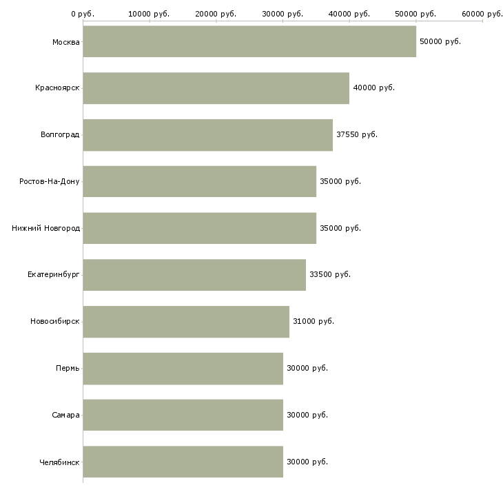 Поиск работы рабочий в производство-Медиана зарплаты для вакансии «рабочий в производство» в других городах