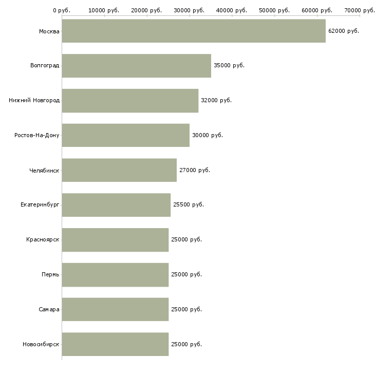 Поиск работы рабочий на склад-Медиана зарплаты для вакансии «рабочий на склад» в других городах