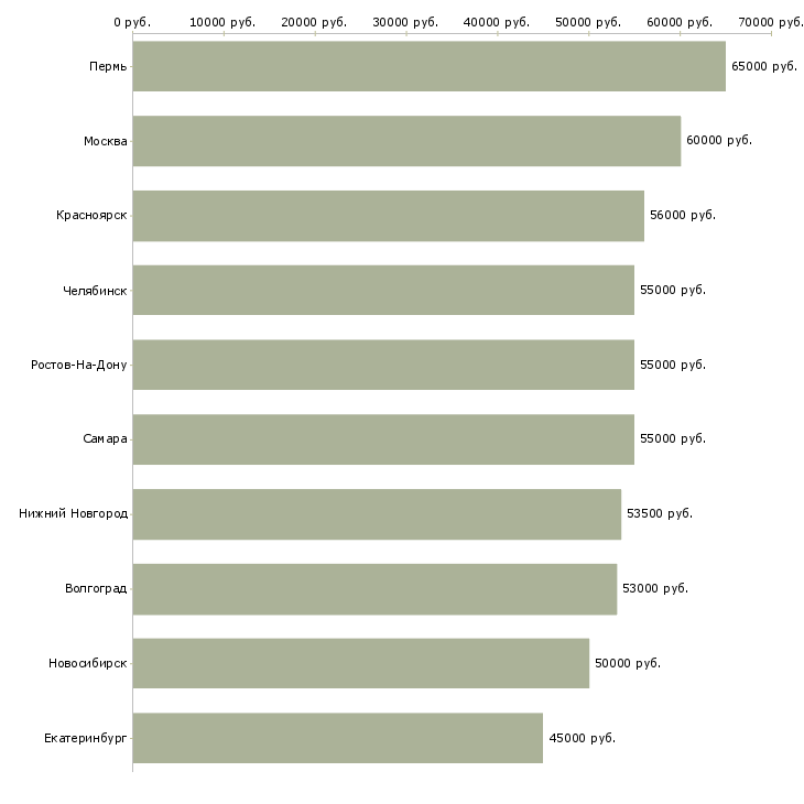 Поиск работы сотрудники на вахту-Медиана зарплаты для вакансии «сотрудники на вахту» в других городах