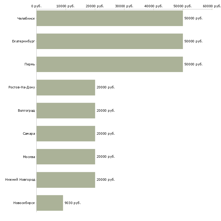 Поиск работы старший тренер-Медиана зарплаты для вакансии «старший тренер» в других городах