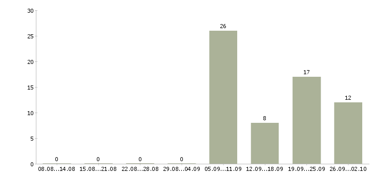 Работа менеджер по поиску объектов недвижимости Башкортостан - Число вакансий Башкортостан по специальности менеджер по поиску объектов недвижимости за 2 месяца
