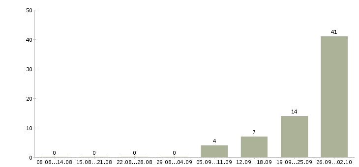 Работа слесарь на вахту Башкортостан - Число вакансий Башкортостан по специальности слесарь на вахту за 2 месяца