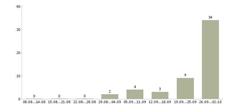 Работа укладчик Башкортостан - Число вакансий Башкортостан по специальности укладчик за 2 месяца