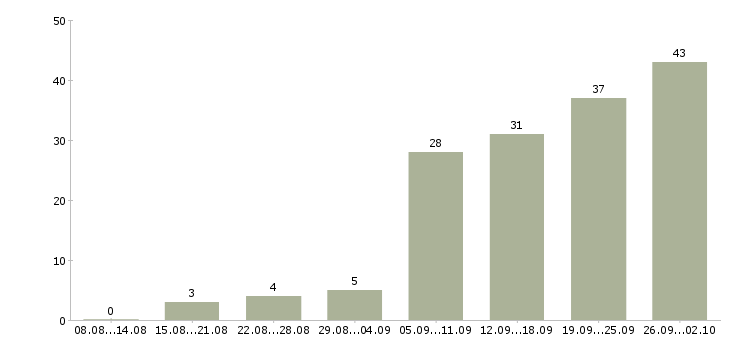 Работа сотрудник магазина Бурятия - Число вакансий Бурятия по специальности сотрудник магазина за 2 месяца