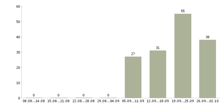 Работа специалист по клиентам Бурятия - Число вакансий Бурятия по специальности специалист по клиентам за 2 месяца