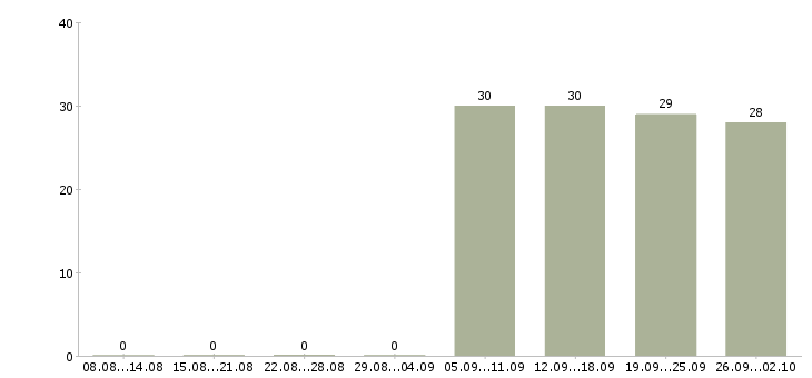Работа директор управляющей компании Колпино - Число вакансий Колпино по специальности директор управляющей компании за 2 месяца