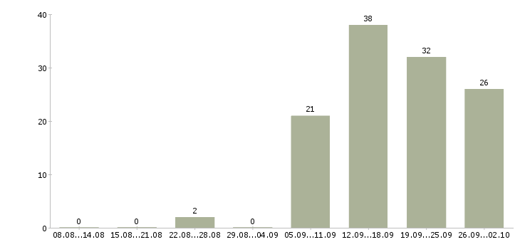 Работа менеджеры по развитию Мордовия - Число вакансий Мордовия по специальности менеджеры по развитию за 2 месяца